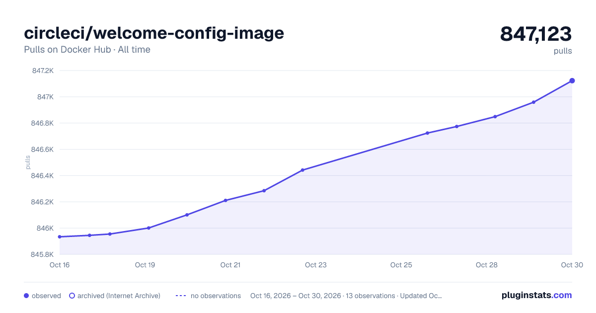 circleci/welcome-config-image all-time pulls chart on Docker Hub