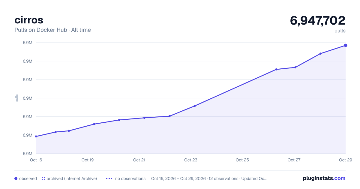cirros all-time pulls chart on Docker Hub
