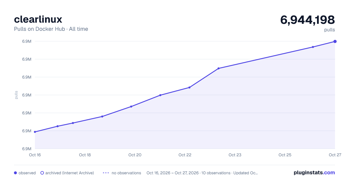 clearlinux all-time pulls chart on Docker Hub