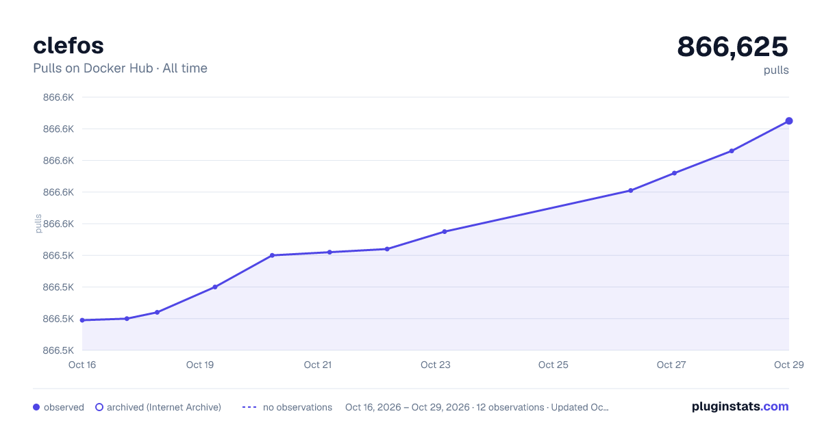 clefos all-time pulls chart on Docker Hub