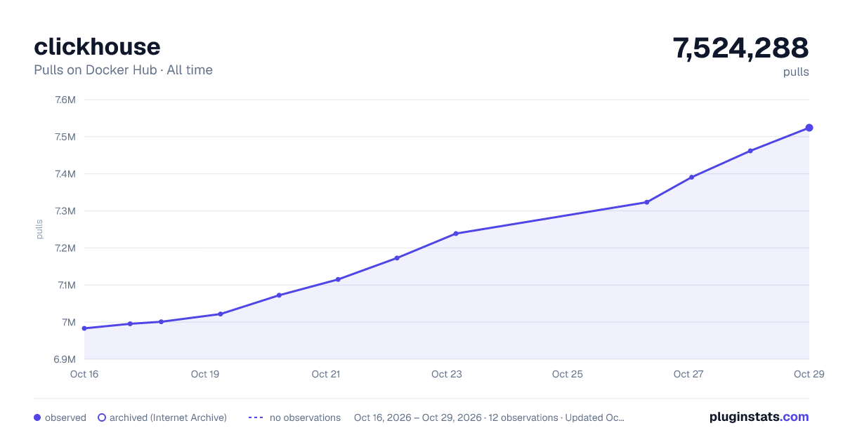 clickhouse all-time pulls chart on Docker Hub