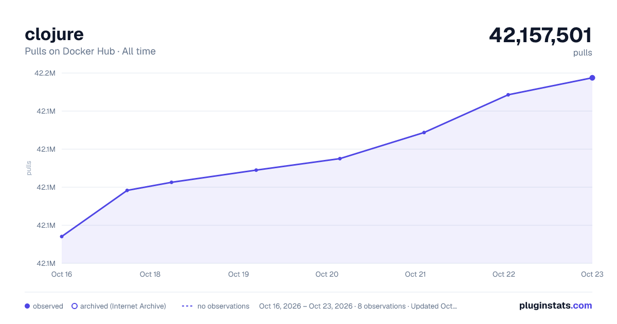 clojure all-time pulls chart on Docker Hub