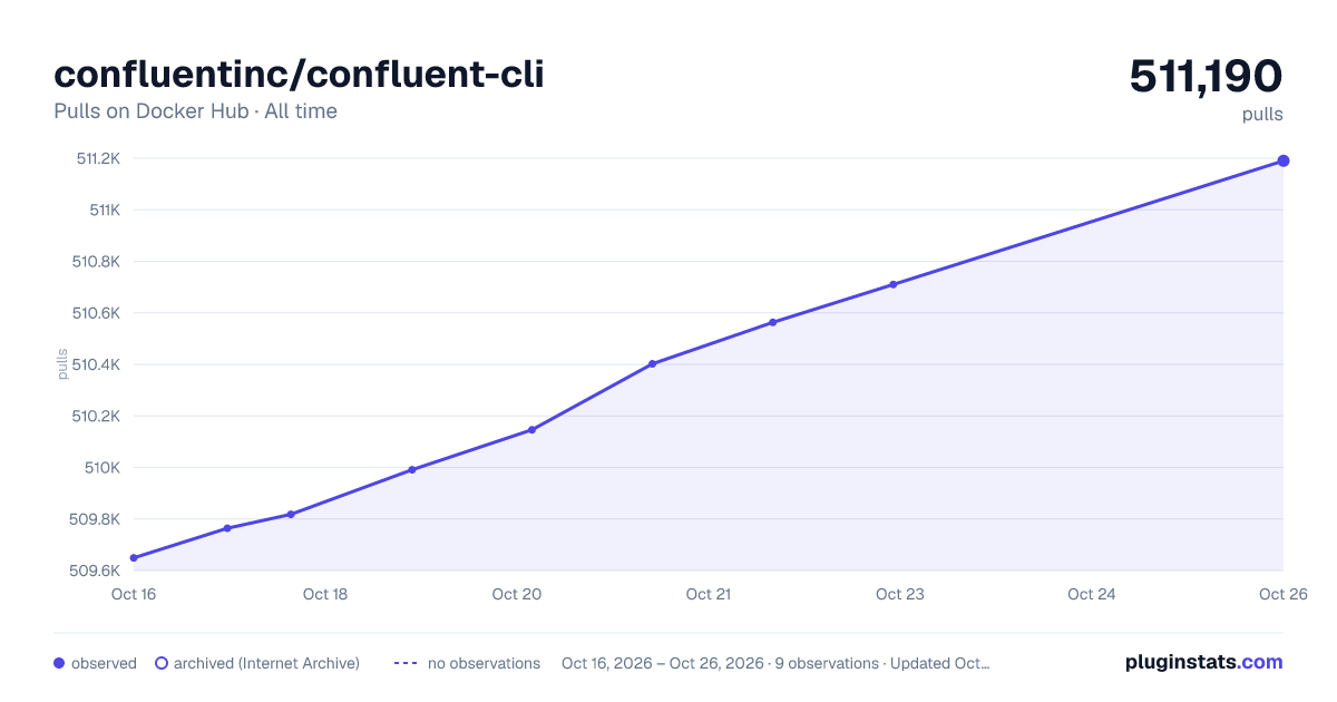 confluentinc/confluent-cli all-time pulls chart on Docker Hub