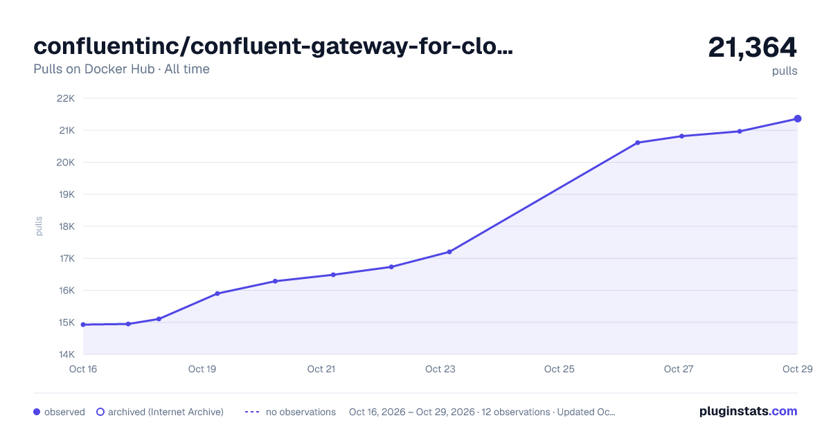 confluentinc/confluent-gateway-for-cloud all-time pulls chart on Docker Hub