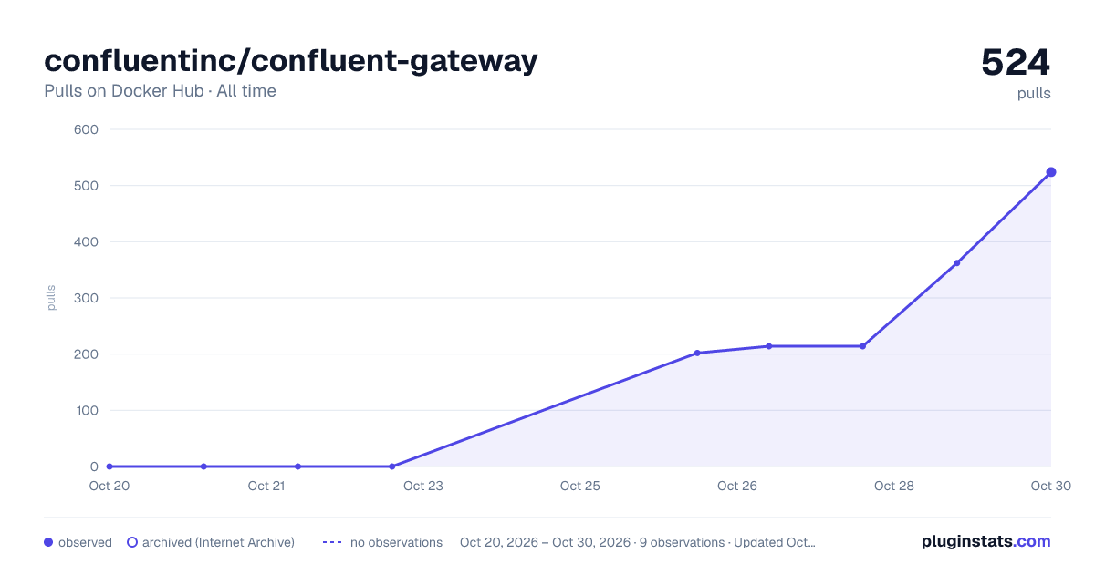 confluentinc/confluent-gateway all-time pulls chart on Docker Hub