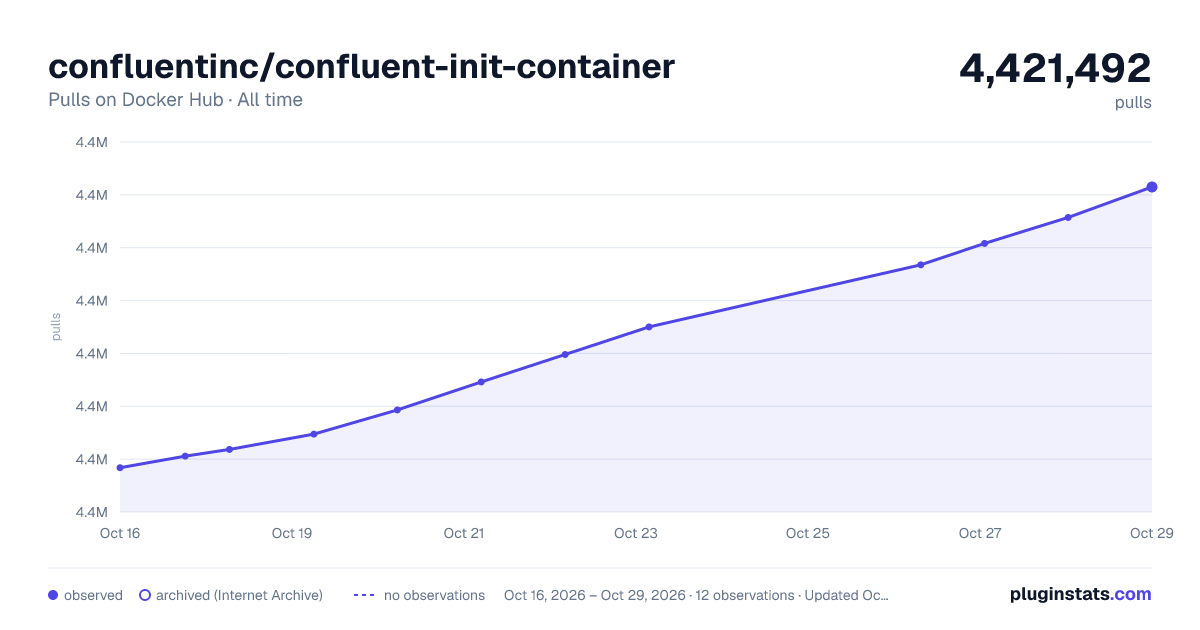 confluentinc/confluent-init-container all-time pulls chart on Docker Hub