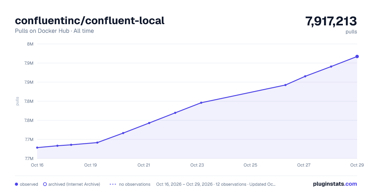 confluentinc/confluent-local all-time pulls chart on Docker Hub