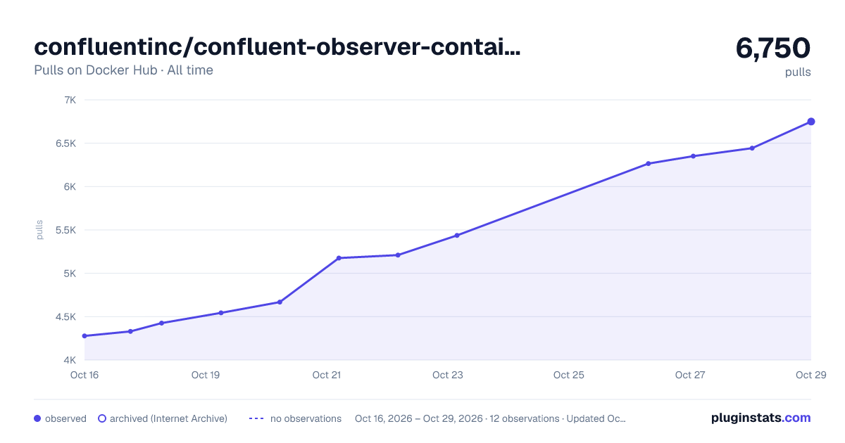 confluentinc/confluent-observer-container all-time pulls chart on Docker Hub