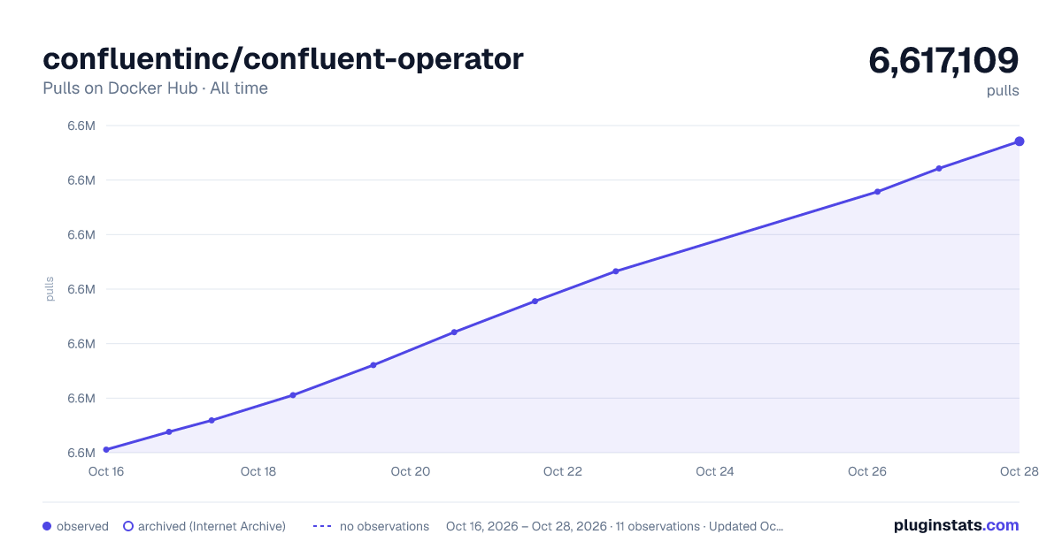 confluentinc/confluent-operator all-time pulls chart on Docker Hub
