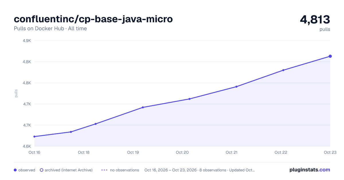 confluentinc/cp-base-java-micro all-time pulls chart on Docker Hub