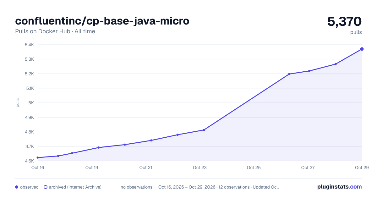 confluentinc/cp-base-java-micro all-time pulls chart on Docker Hub