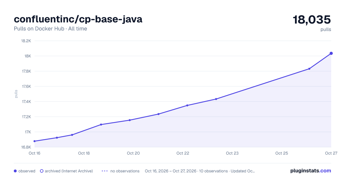 confluentinc/cp-base-java all-time pulls chart on Docker Hub