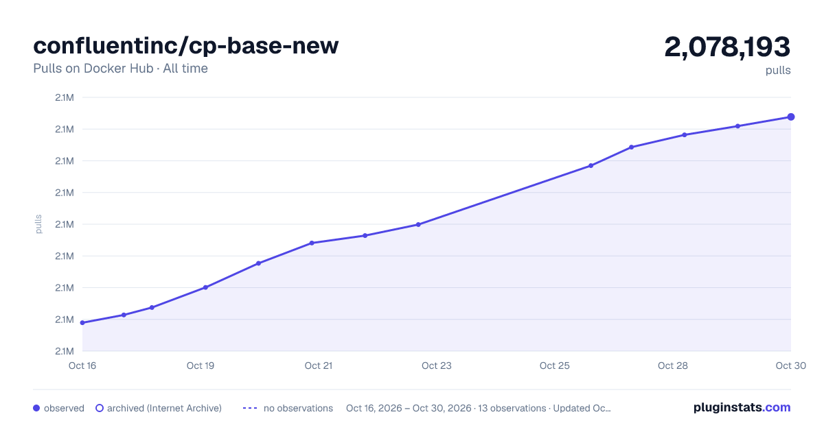 confluentinc/cp-base-new all-time pulls chart on Docker Hub