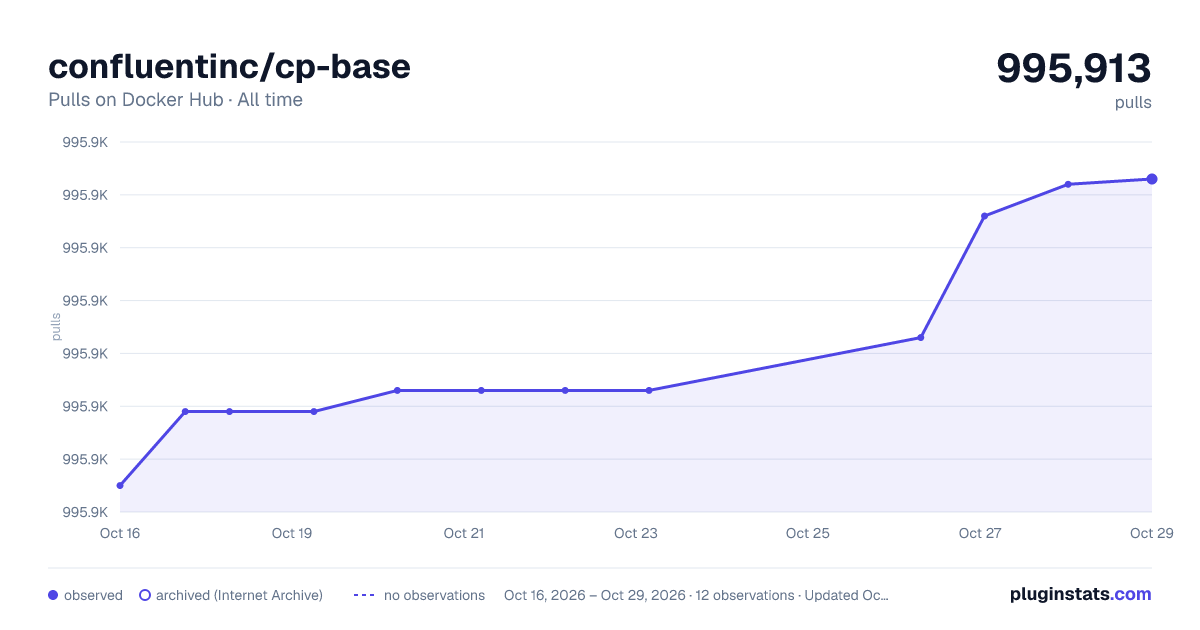 confluentinc/cp-base all-time pulls chart on Docker Hub
