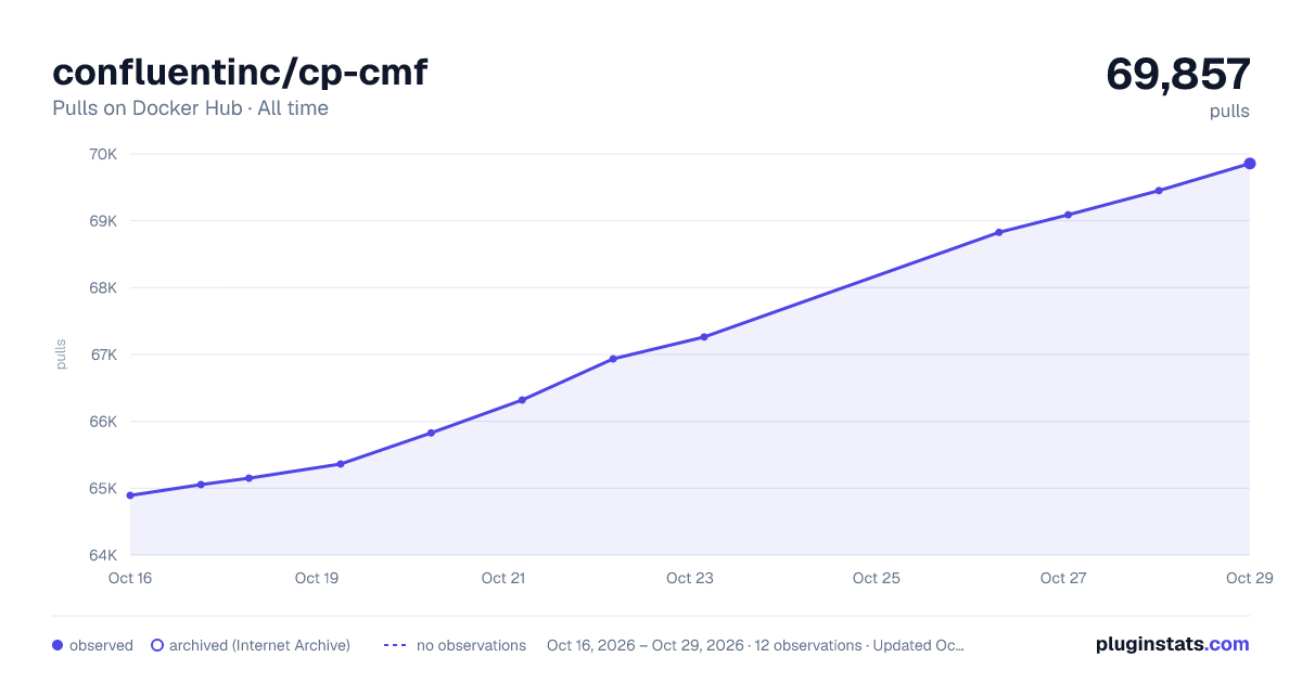 confluentinc/cp-cmf all-time pulls chart on Docker Hub