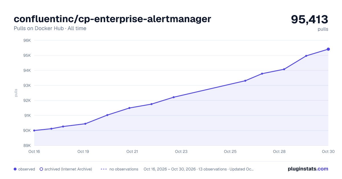 confluentinc/cp-enterprise-alertmanager all-time pulls chart on Docker Hub