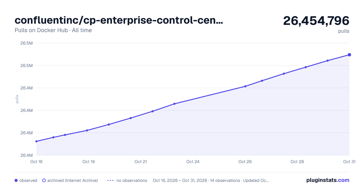 confluentinc/cp-enterprise-control-center all-time pulls chart on Docker Hub