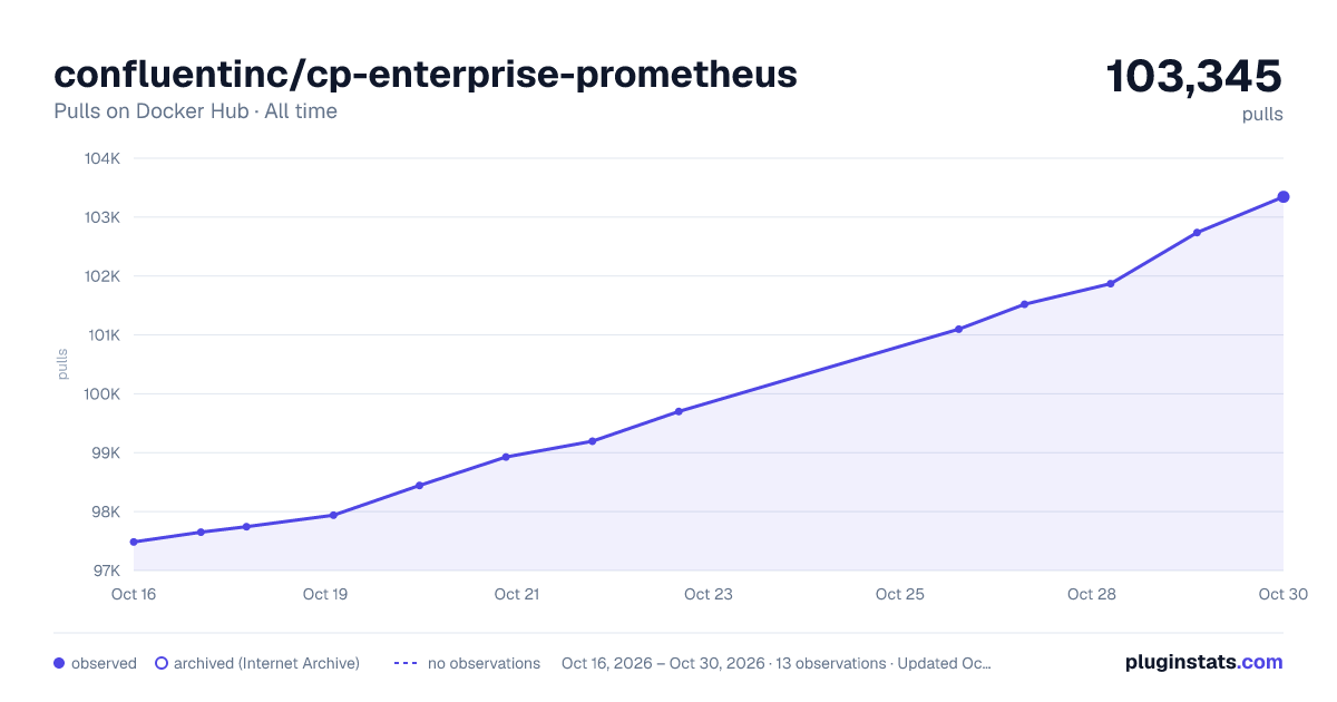 confluentinc/cp-enterprise-prometheus all-time pulls chart on Docker Hub