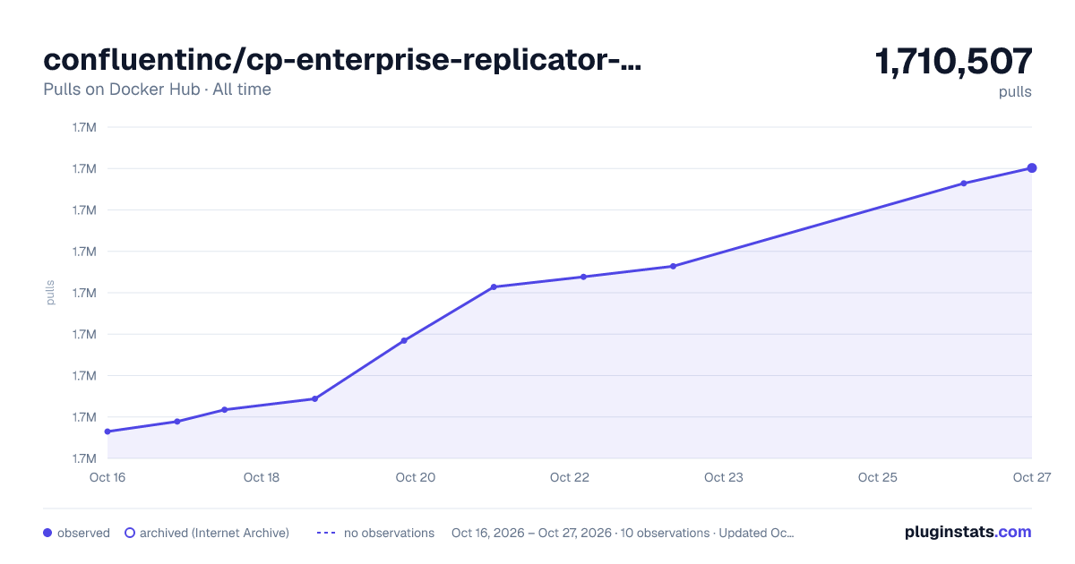 confluentinc/cp-enterprise-replicator-executable all-time pulls chart on Docker Hub