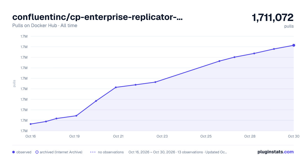 confluentinc/cp-enterprise-replicator-executable all-time pulls chart on Docker Hub