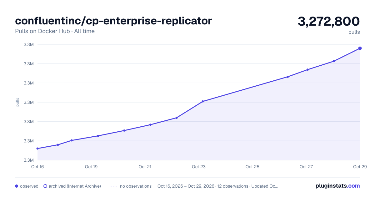 confluentinc/cp-enterprise-replicator all-time pulls chart on Docker Hub