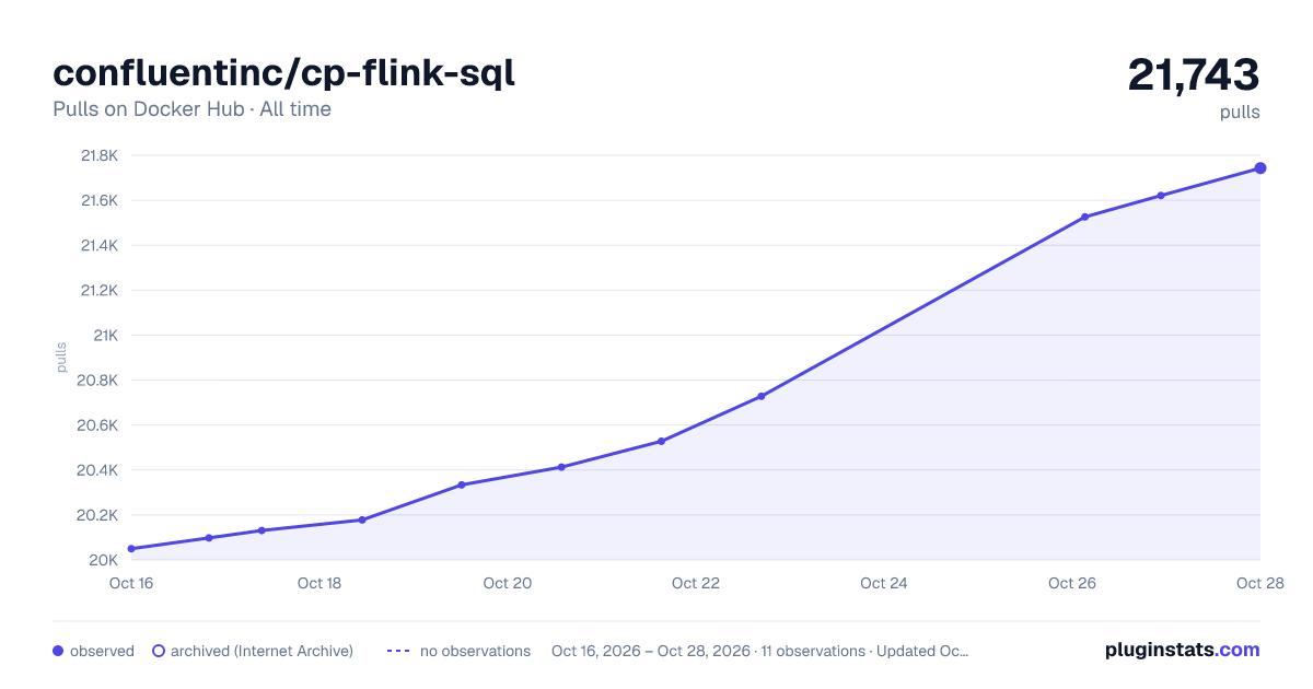 confluentinc/cp-flink-sql all-time pulls chart on Docker Hub