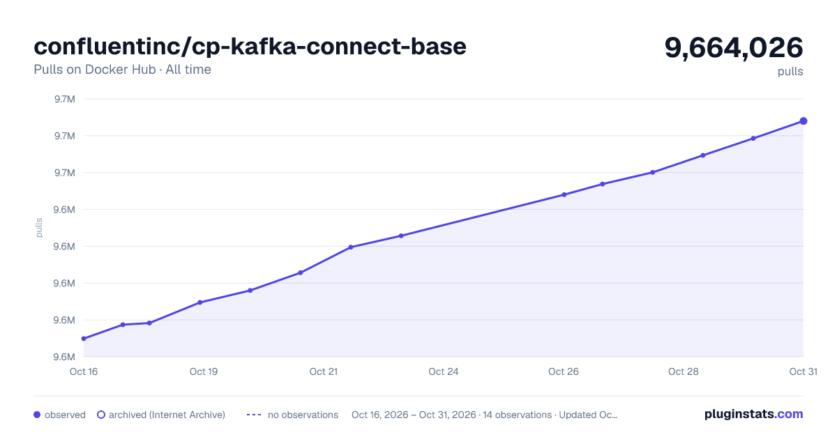 confluentinc/cp-kafka-connect-base all-time pulls chart on Docker Hub