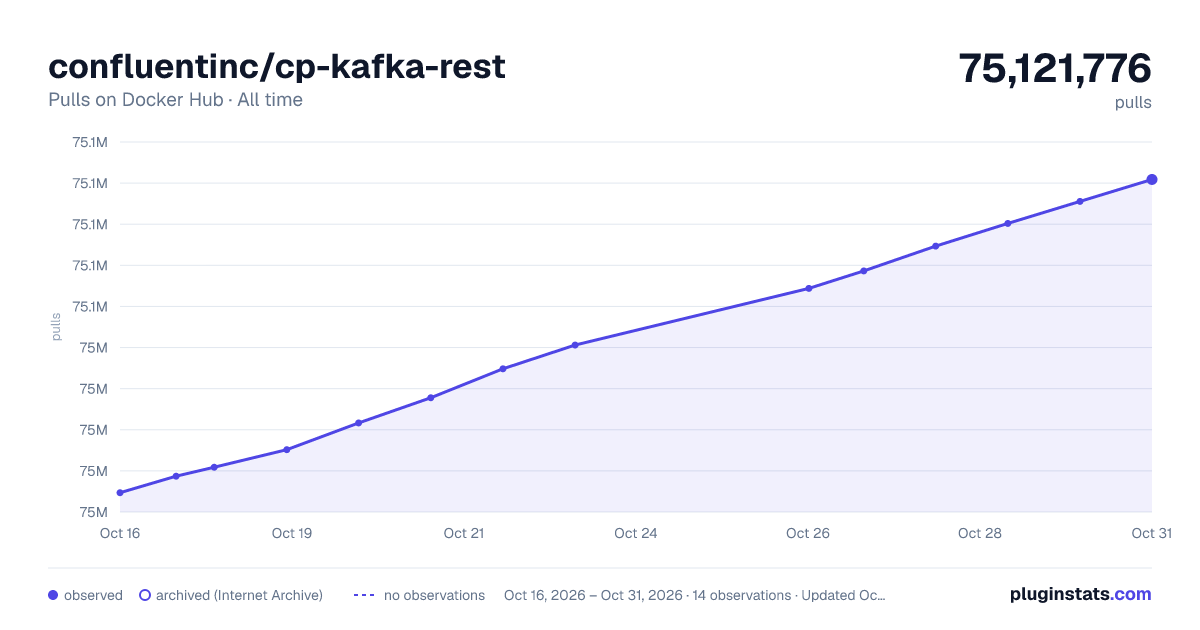 confluentinc/cp-kafka-rest all-time pulls chart on Docker Hub