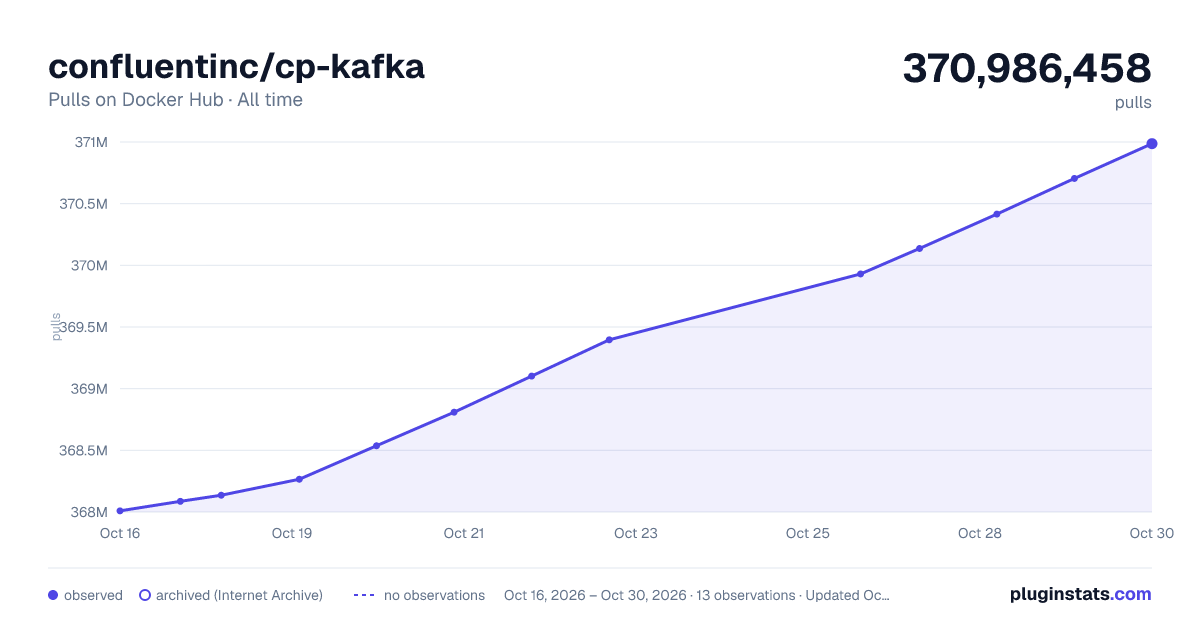 confluentinc/cp-kafka all-time pulls chart on Docker Hub