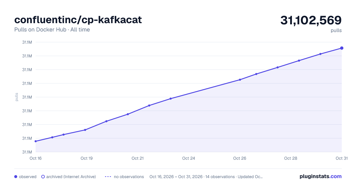 confluentinc/cp-kafkacat all-time pulls chart on Docker Hub