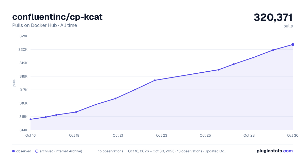 confluentinc/cp-kcat all-time pulls chart on Docker Hub
