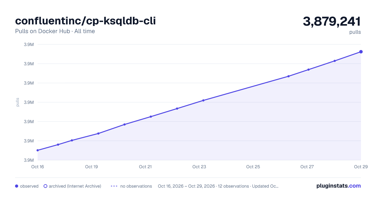 confluentinc/cp-ksqldb-cli all-time pulls chart on Docker Hub