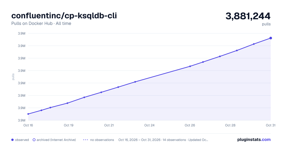confluentinc/cp-ksqldb-cli all-time pulls chart on Docker Hub