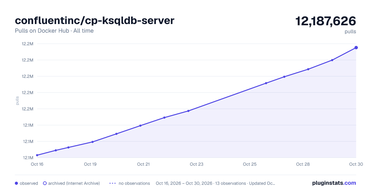 confluentinc/cp-ksqldb-server all-time pulls chart on Docker Hub