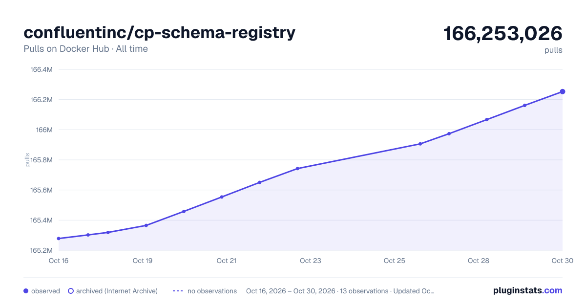 confluentinc/cp-schema-registry all-time pulls chart on Docker Hub