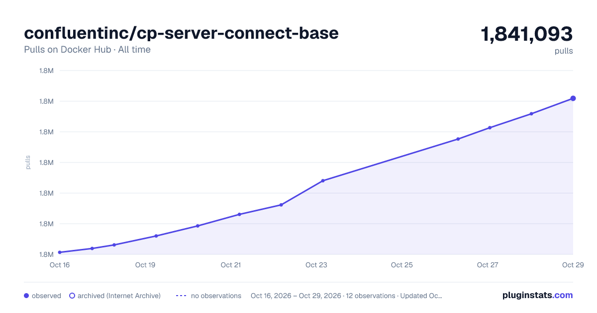 confluentinc/cp-server-connect-base all-time pulls chart on Docker Hub