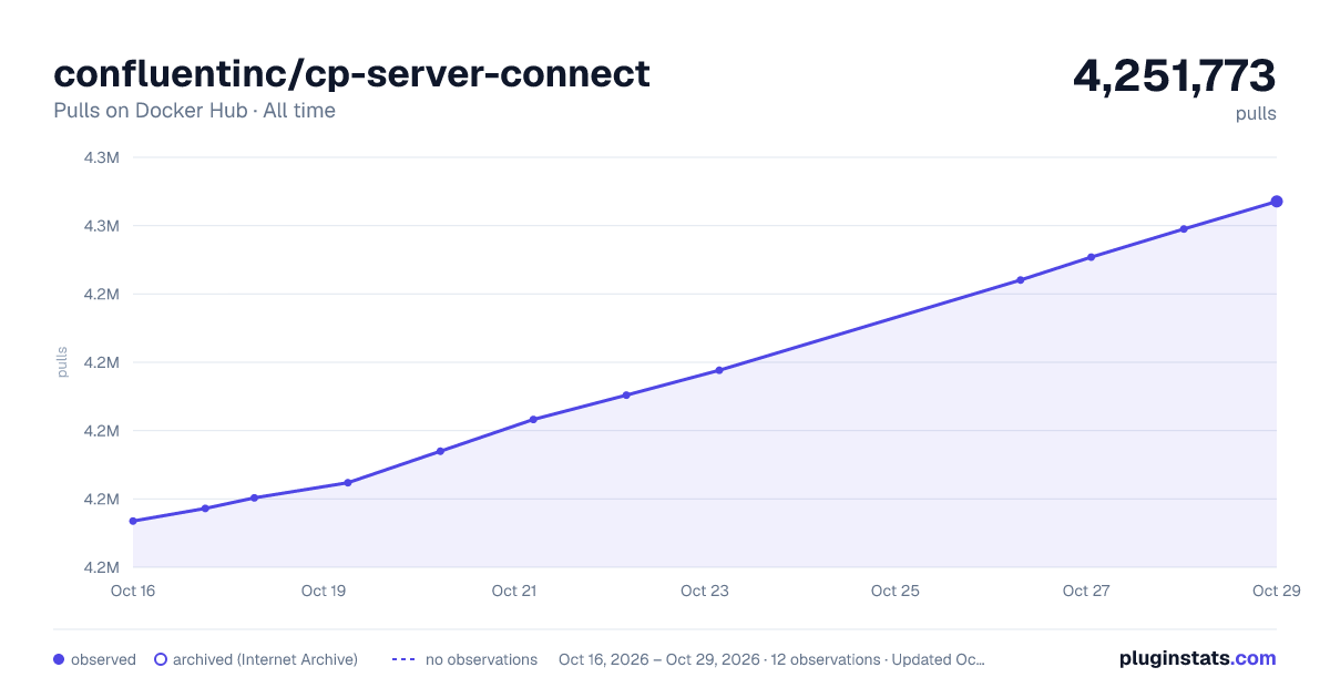 confluentinc/cp-server-connect all-time pulls chart on Docker Hub