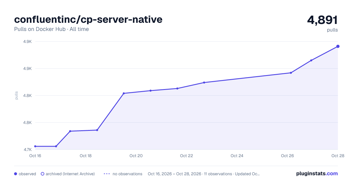 confluentinc/cp-server-native all-time pulls chart on Docker Hub