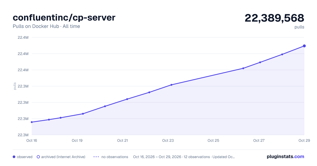 confluentinc/cp-server all-time pulls chart on Docker Hub
