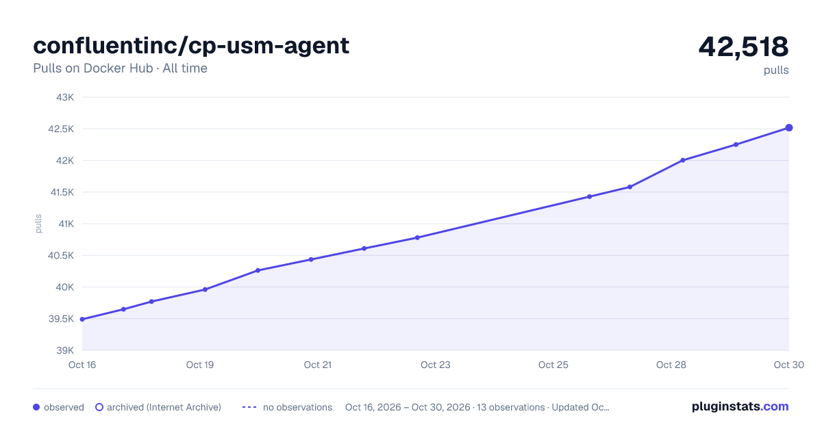 confluentinc/cp-usm-agent all-time pulls chart on Docker Hub