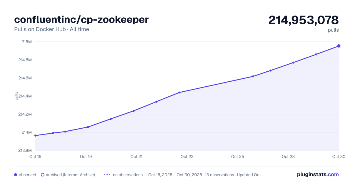 confluentinc/cp-zookeeper all-time pulls chart on Docker Hub