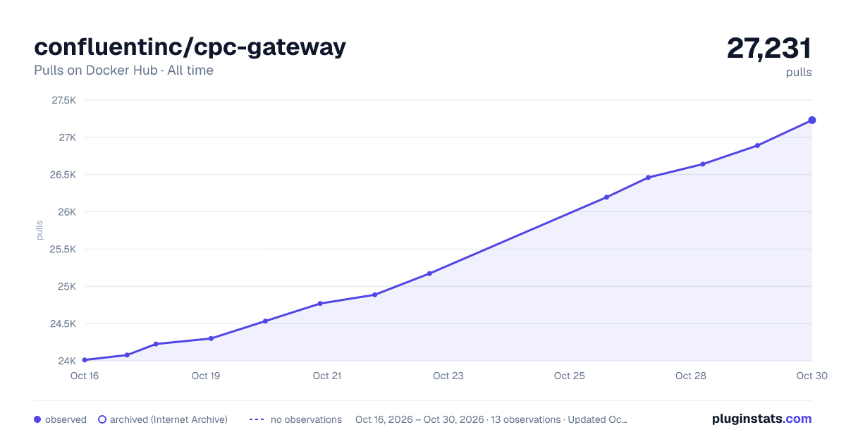 confluentinc/cpc-gateway all-time pulls chart on Docker Hub