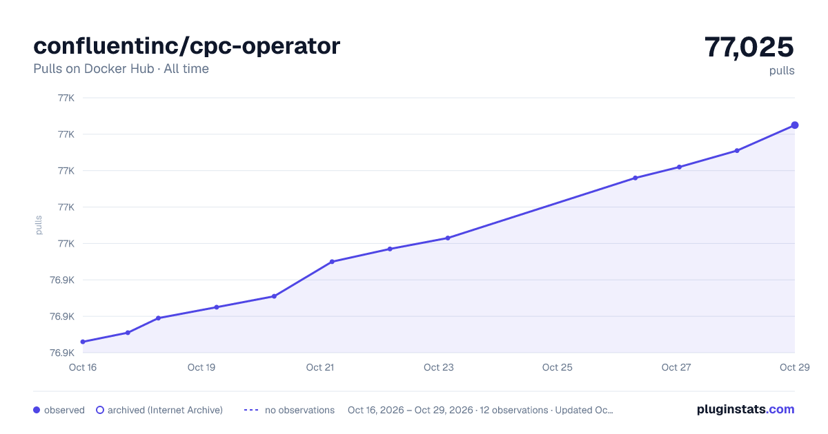 confluentinc/cpc-operator all-time pulls chart on Docker Hub