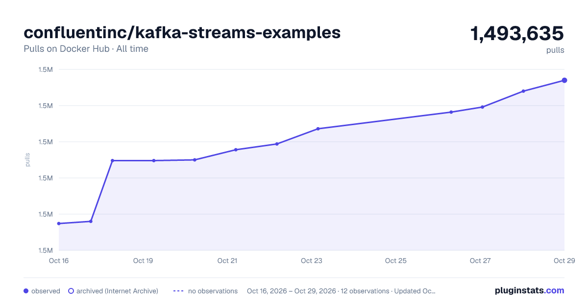 confluentinc/kafka-streams-examples all-time pulls chart on Docker Hub