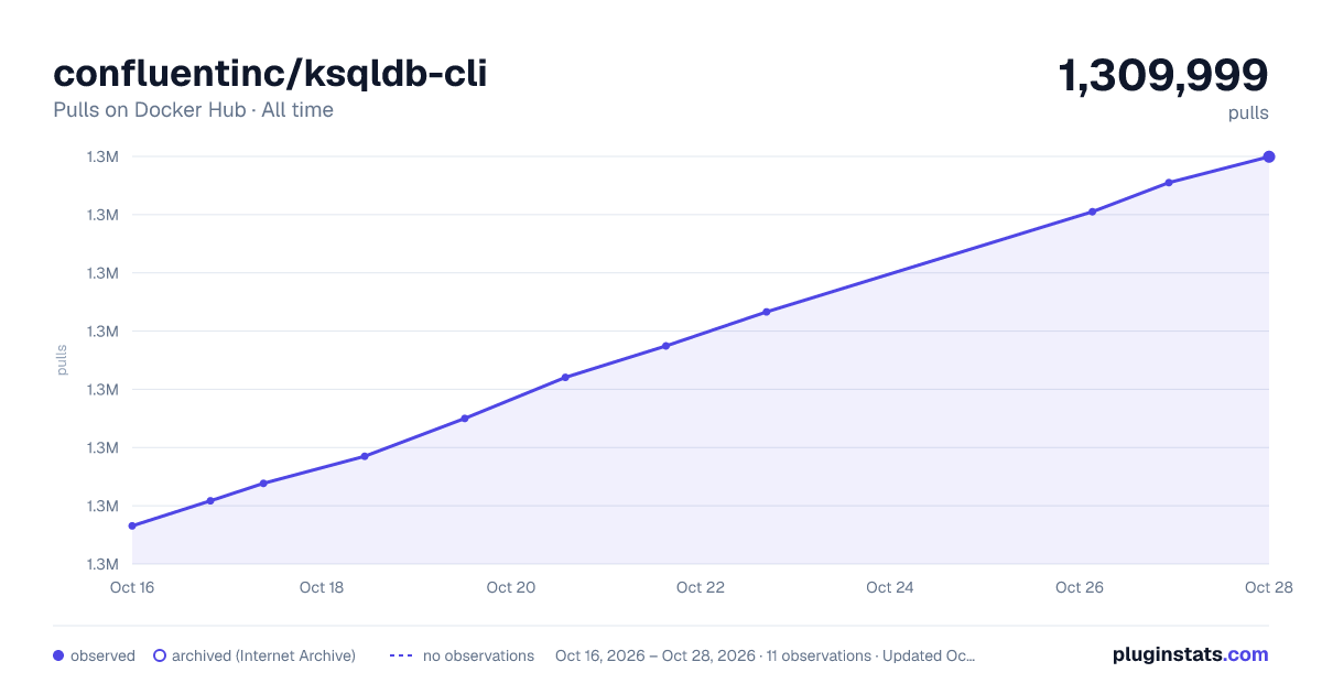 confluentinc/ksqldb-cli all-time pulls chart on Docker Hub