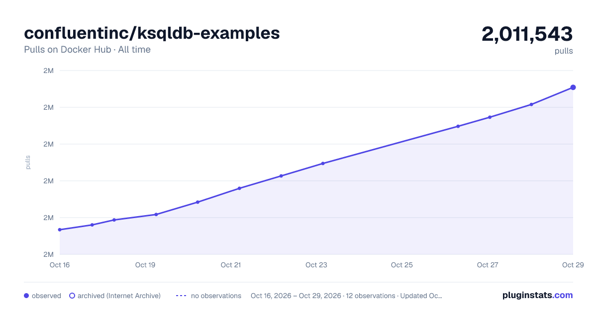 confluentinc/ksqldb-examples all-time pulls chart on Docker Hub