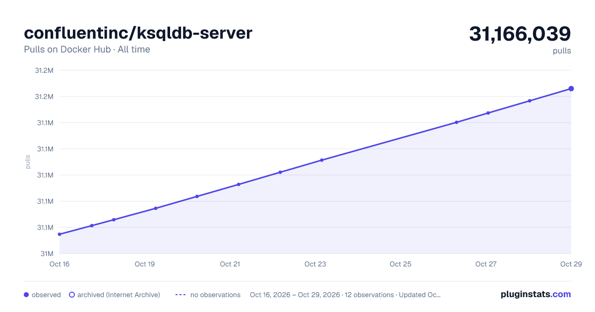 confluentinc/ksqldb-server all-time pulls chart on Docker Hub