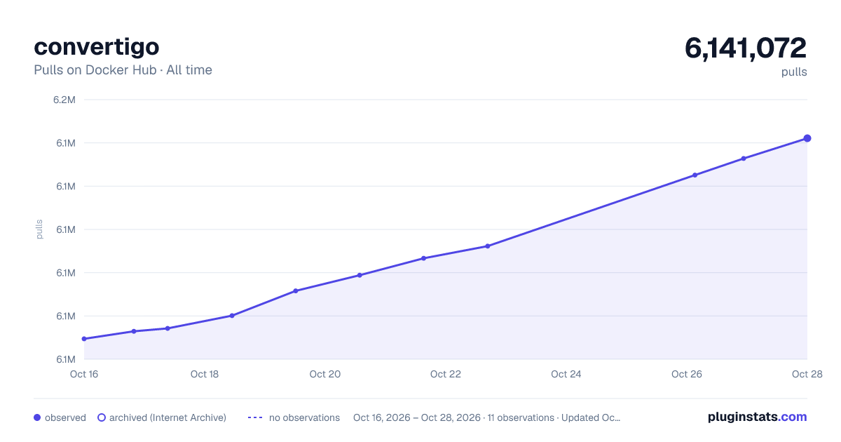 convertigo all-time pulls chart on Docker Hub