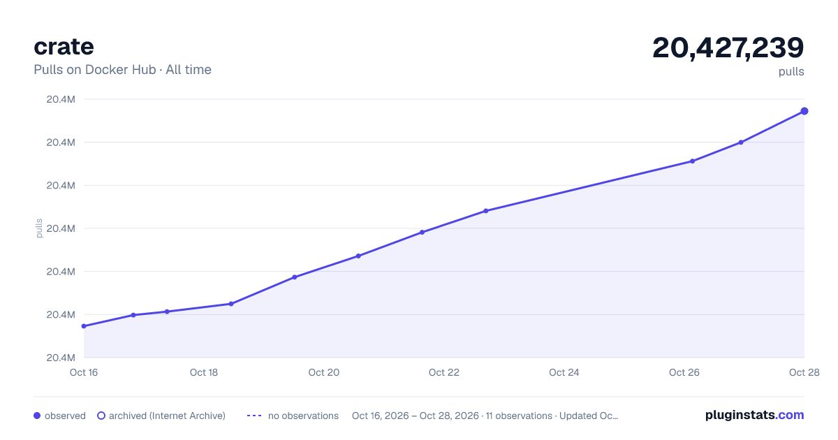 crate all-time pulls chart on Docker Hub