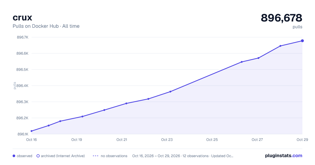 crux all-time pulls chart on Docker Hub